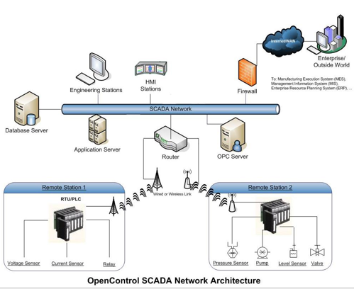 Industrial Automation